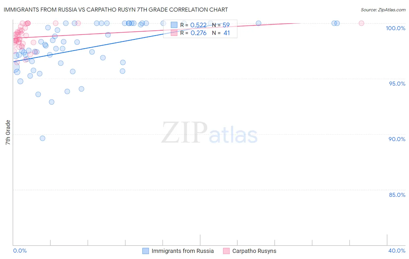 Immigrants from Russia vs Carpatho Rusyn 7th Grade