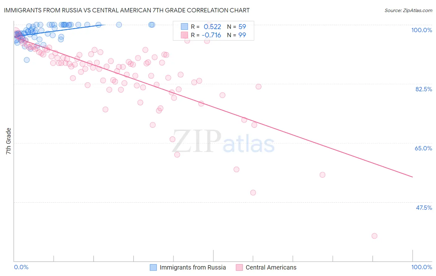Immigrants from Russia vs Central American 7th Grade