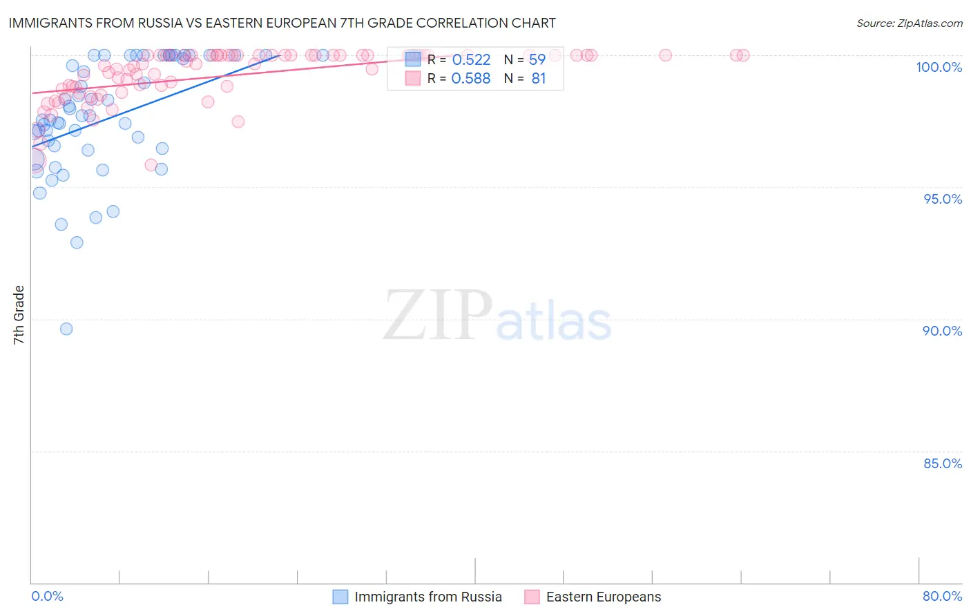 Immigrants from Russia vs Eastern European 7th Grade