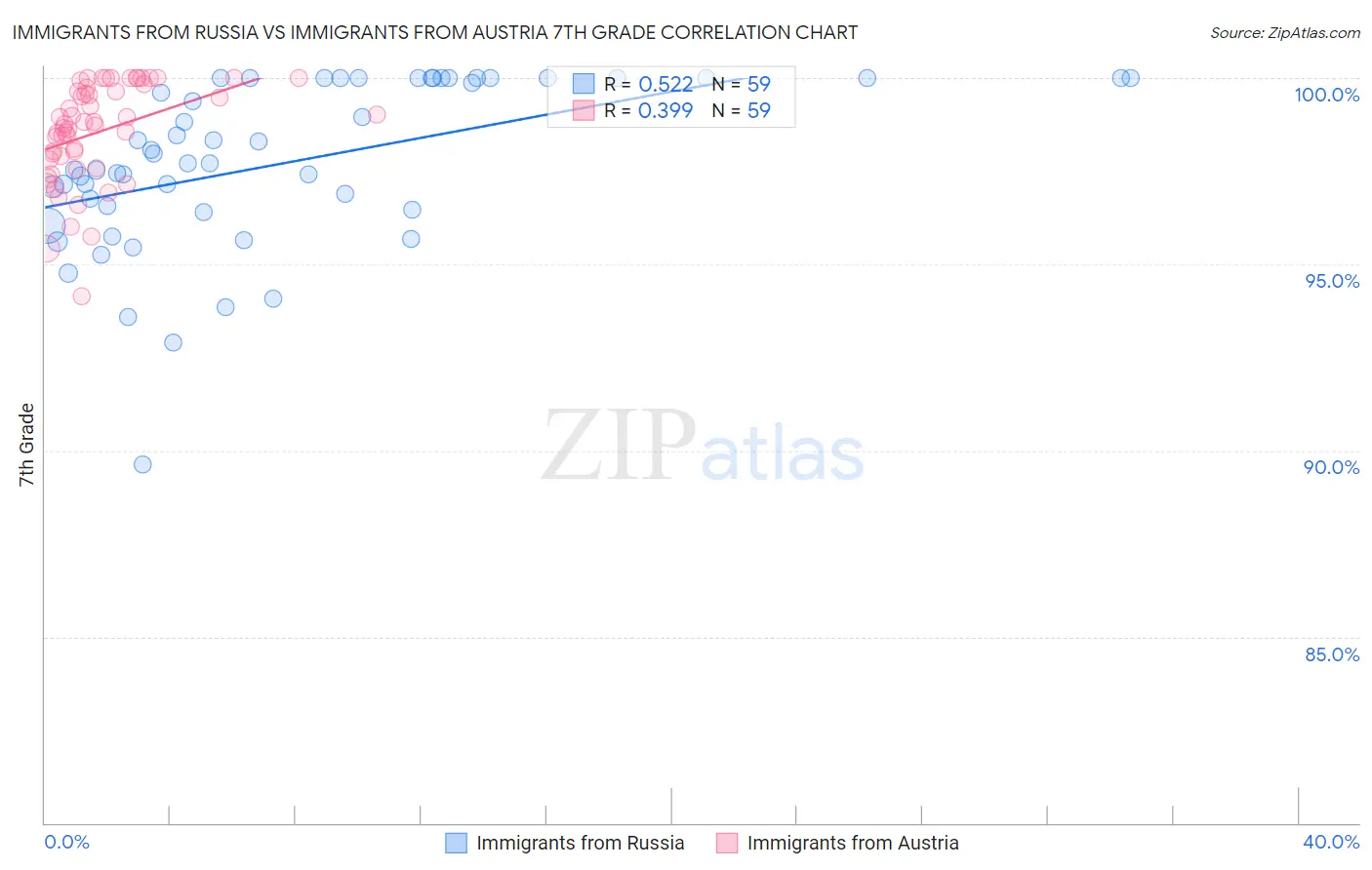 Immigrants from Russia vs Immigrants from Austria 7th Grade