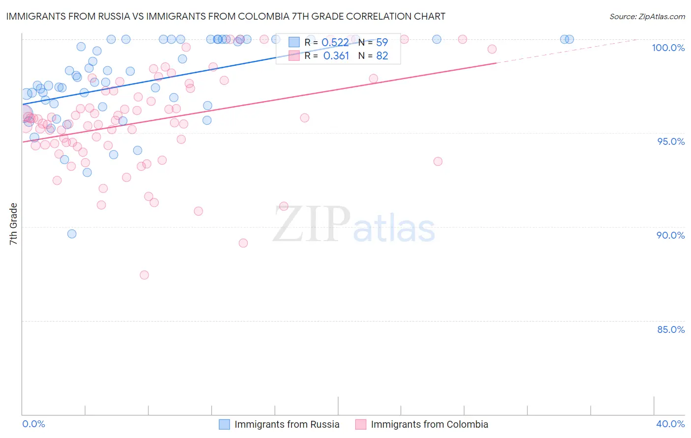 Immigrants from Russia vs Immigrants from Colombia 7th Grade
