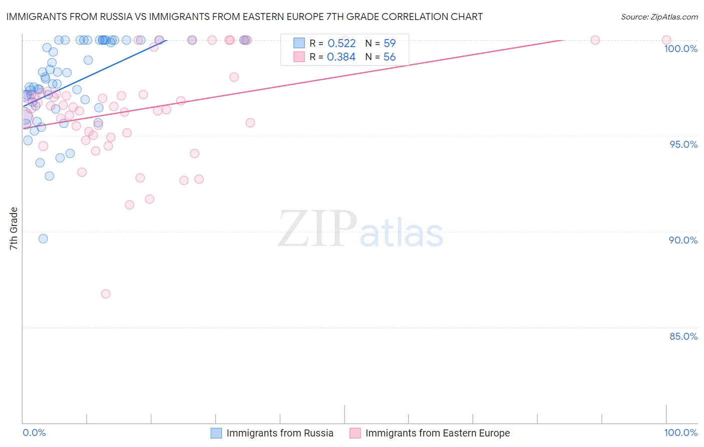 Immigrants from Russia vs Immigrants from Eastern Europe 7th Grade