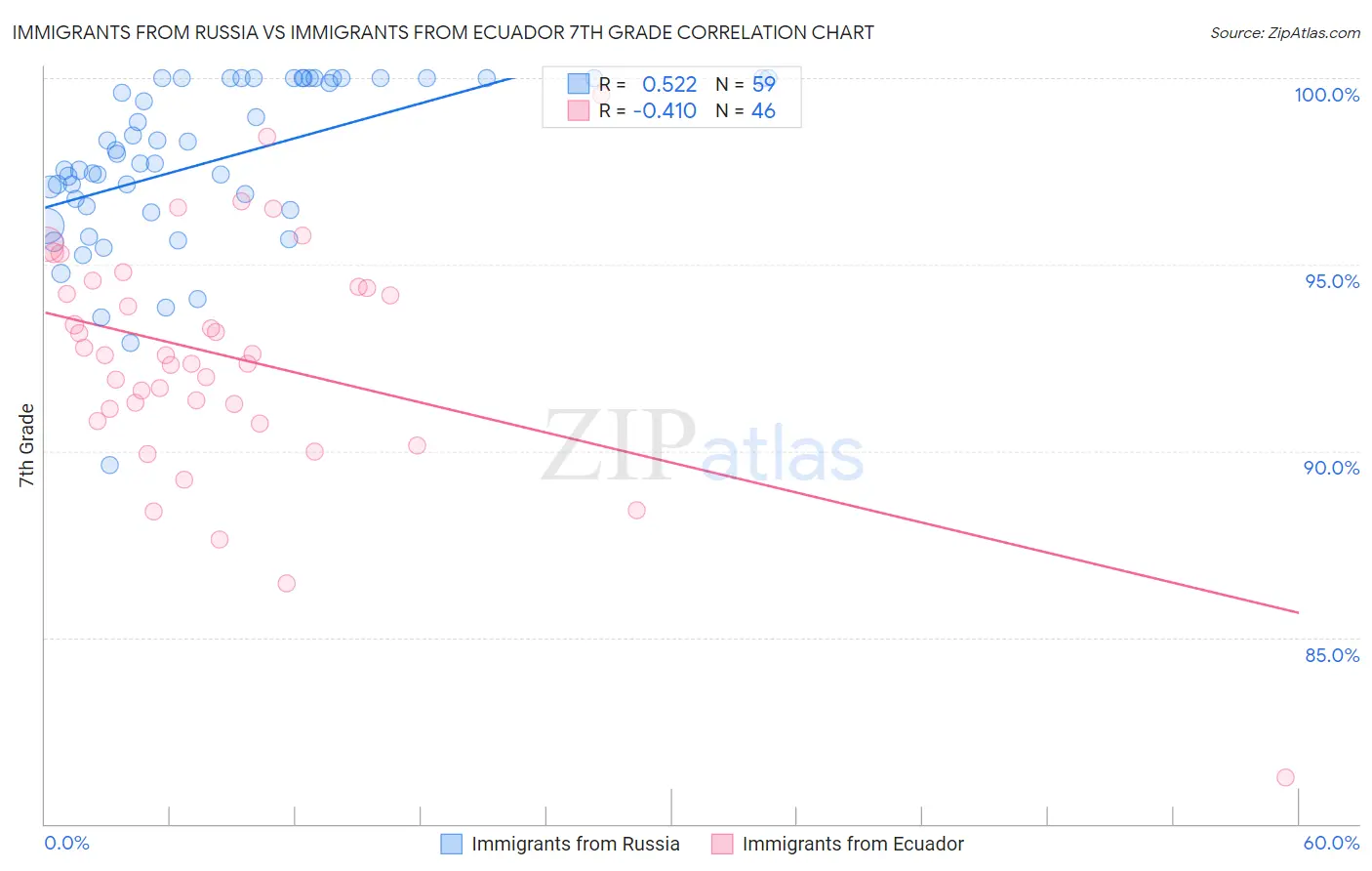 Immigrants from Russia vs Immigrants from Ecuador 7th Grade
