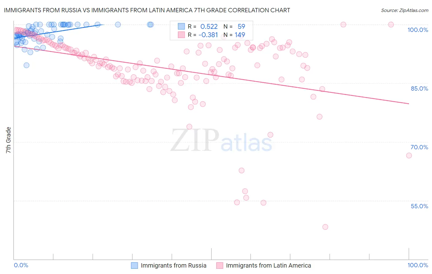 Immigrants from Russia vs Immigrants from Latin America 7th Grade