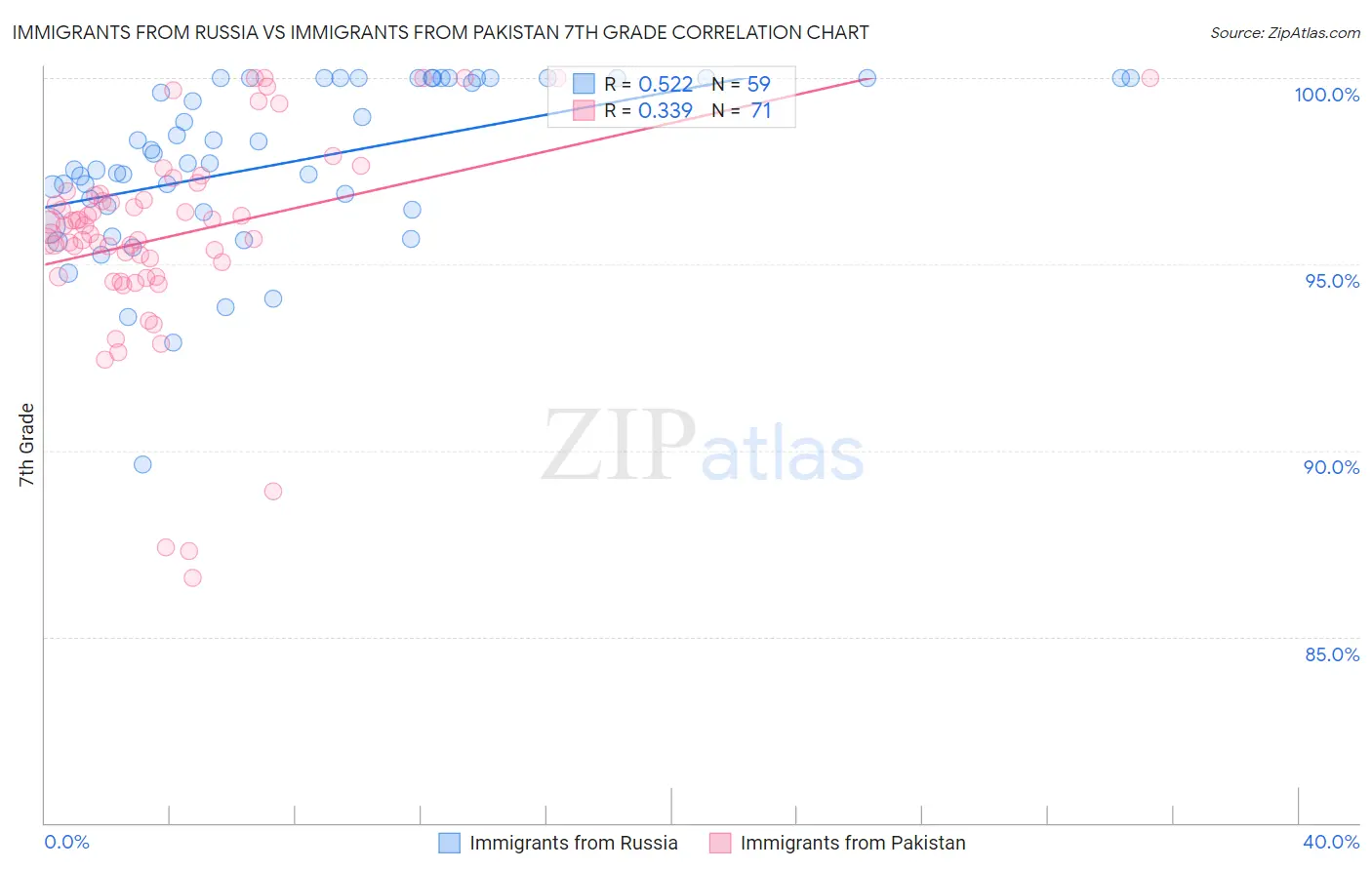 Immigrants from Russia vs Immigrants from Pakistan 7th Grade