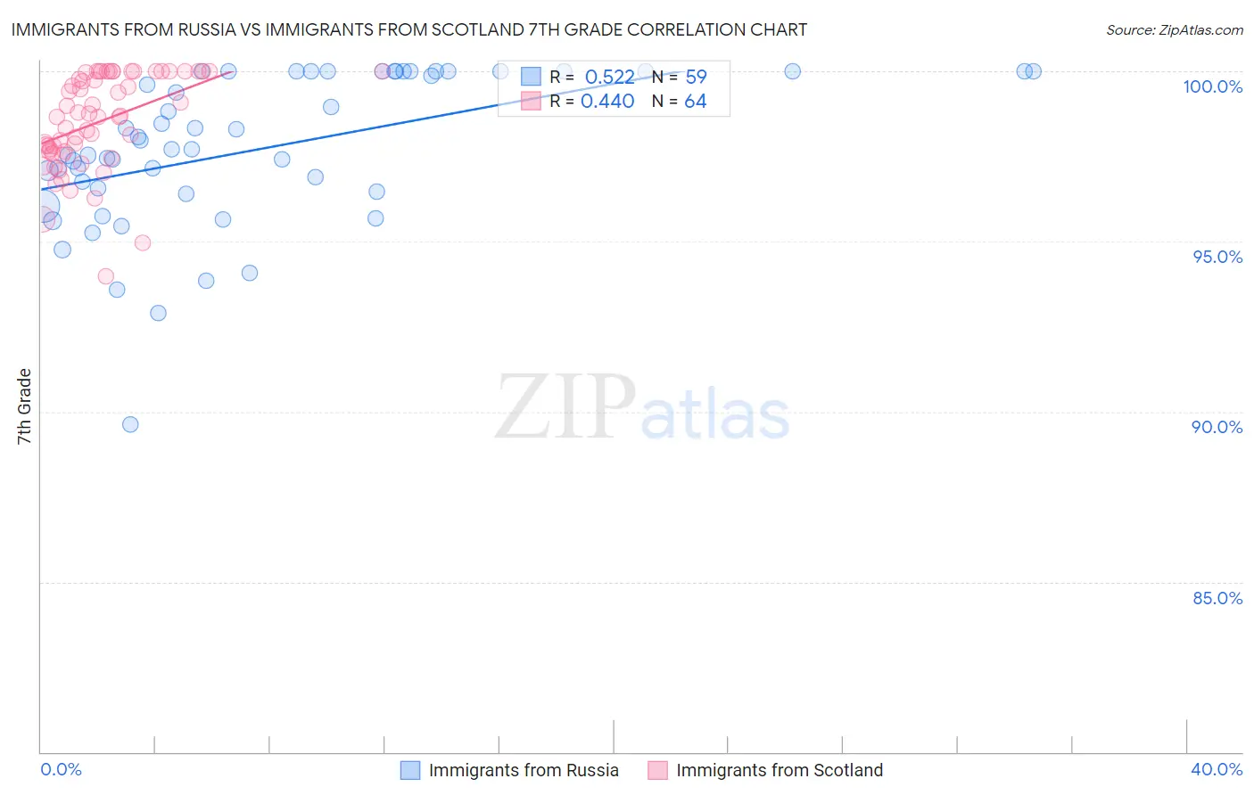 Immigrants from Russia vs Immigrants from Scotland 7th Grade