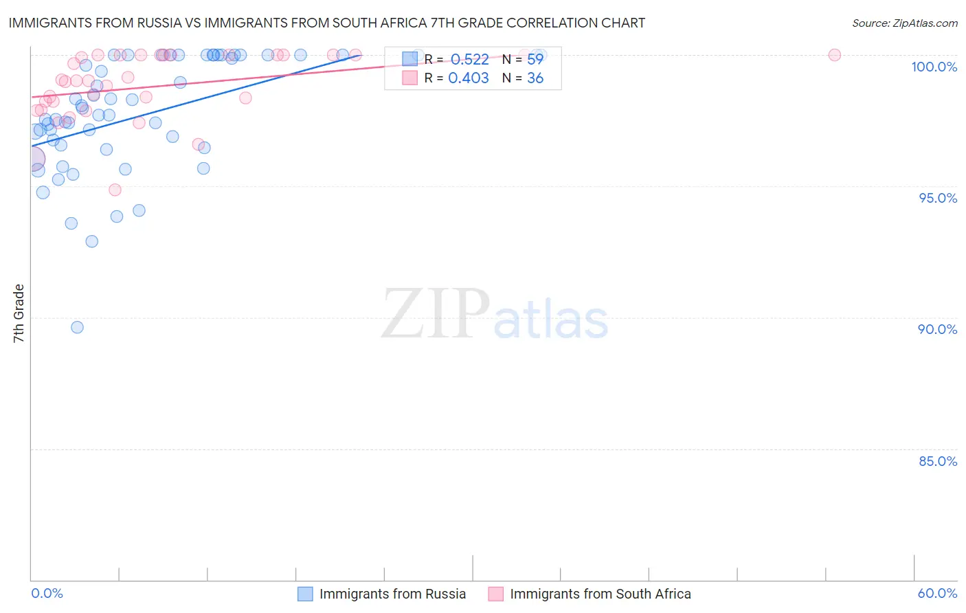 Immigrants from Russia vs Immigrants from South Africa 7th Grade