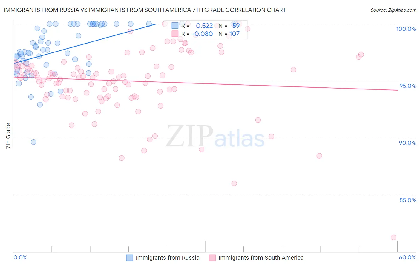 Immigrants from Russia vs Immigrants from South America 7th Grade