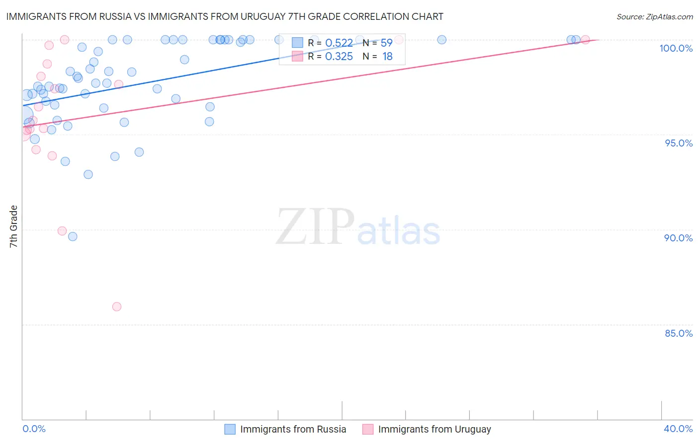 Immigrants from Russia vs Immigrants from Uruguay 7th Grade