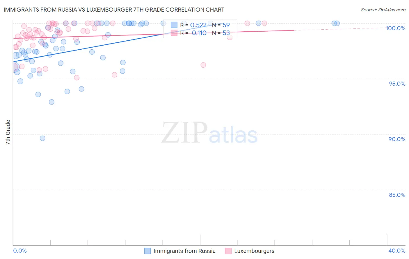 Immigrants from Russia vs Luxembourger 7th Grade