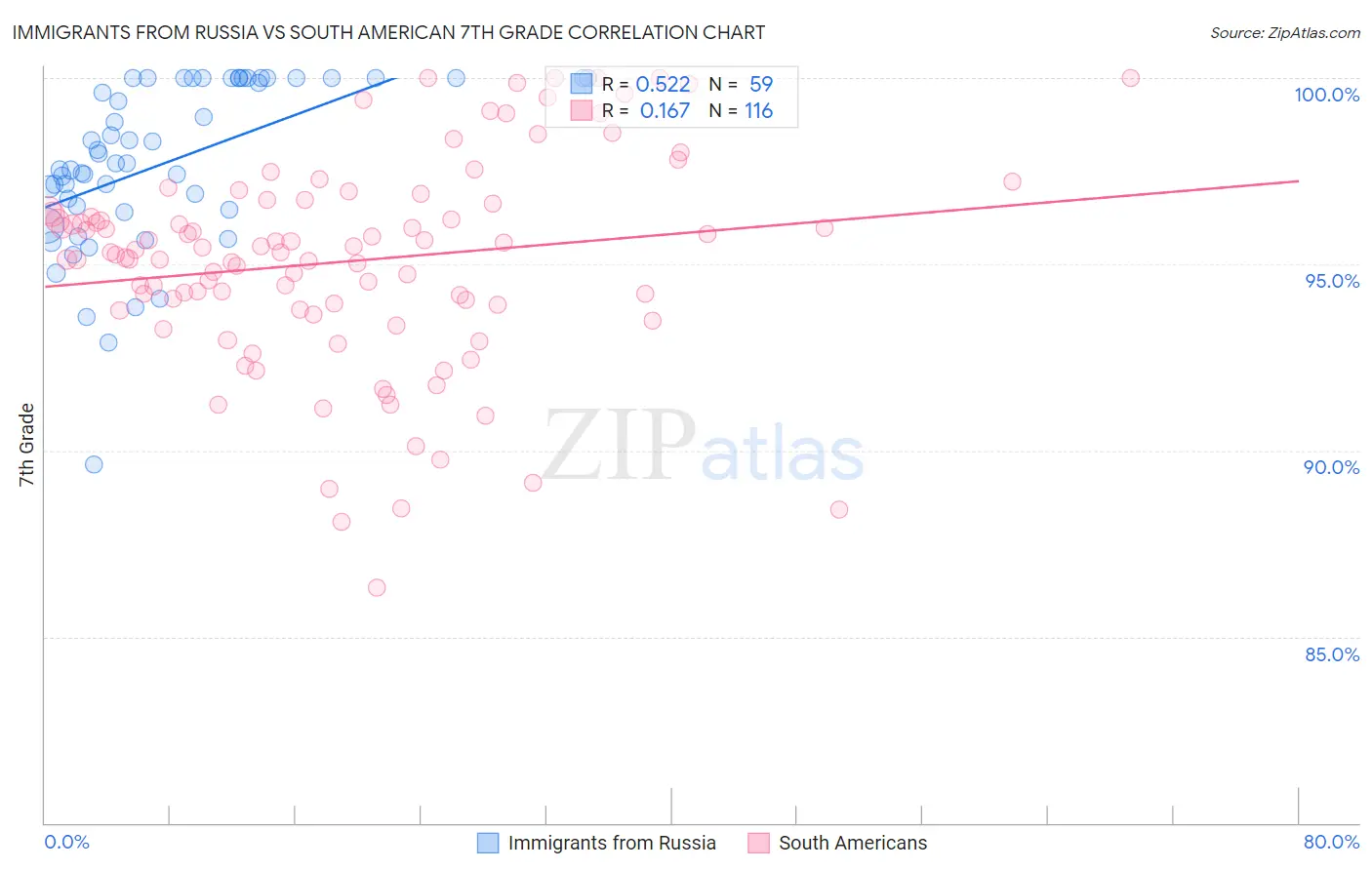 Immigrants from Russia vs South American 7th Grade