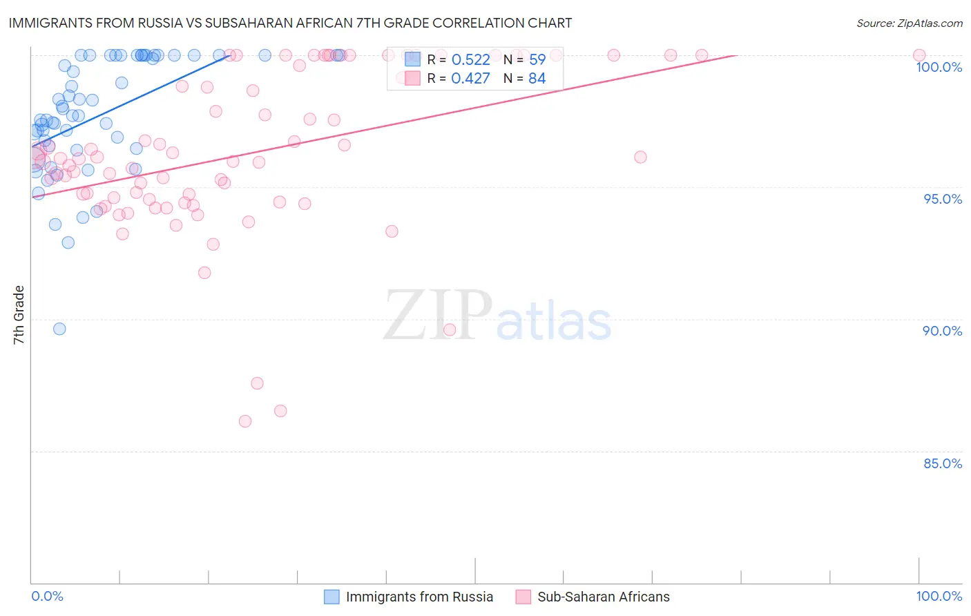 Immigrants from Russia vs Subsaharan African 7th Grade