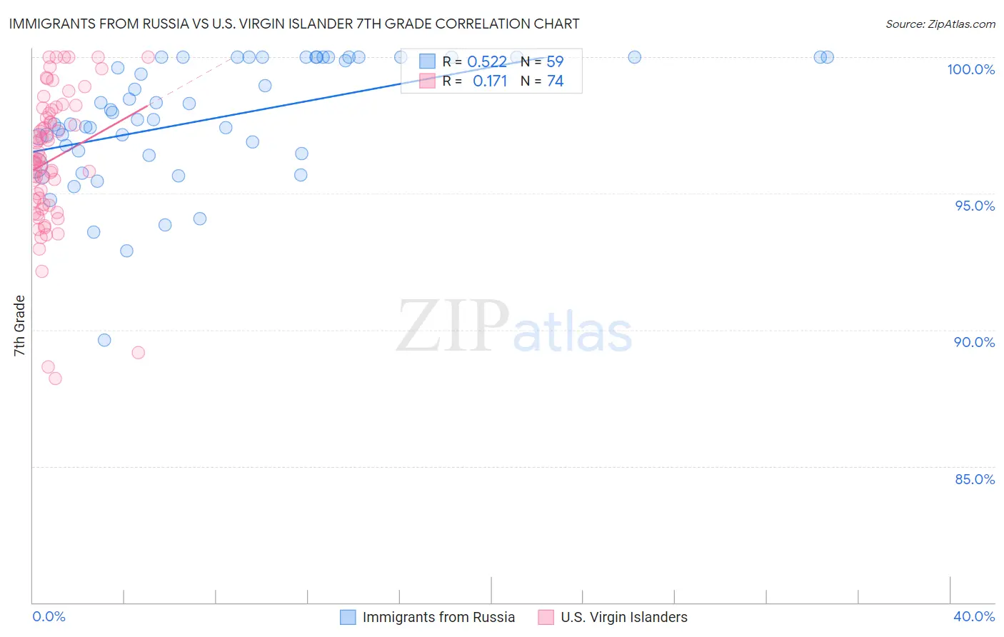 Immigrants from Russia vs U.S. Virgin Islander 7th Grade