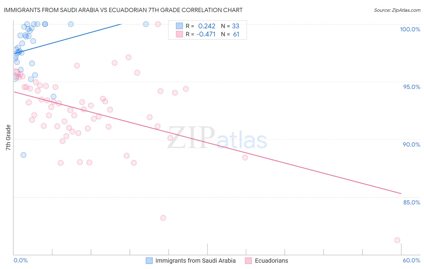 Immigrants from Saudi Arabia vs Ecuadorian 7th Grade