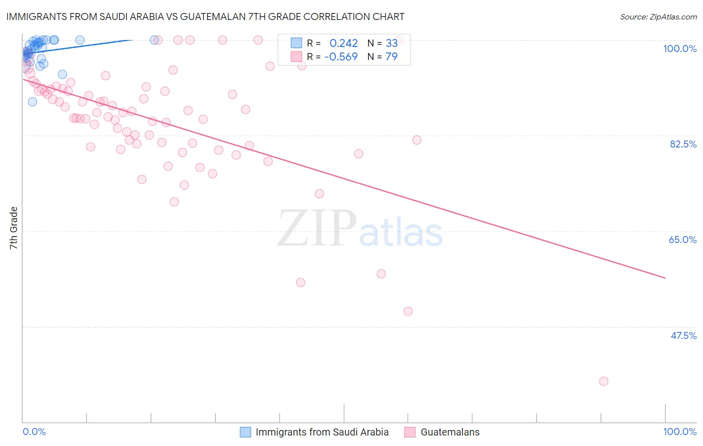 Immigrants from Saudi Arabia vs Guatemalan 7th Grade