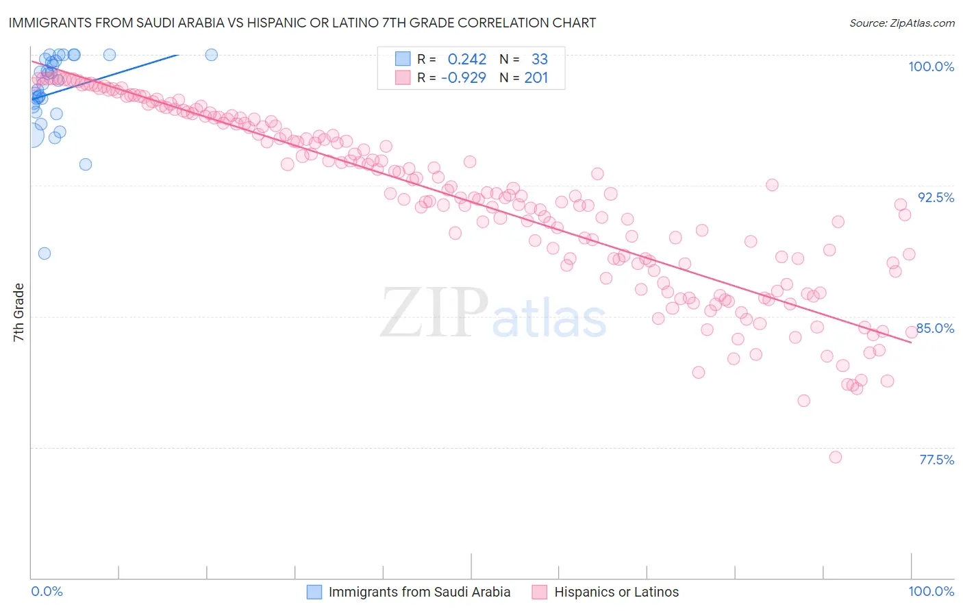 Immigrants from Saudi Arabia vs Hispanic or Latino 7th Grade