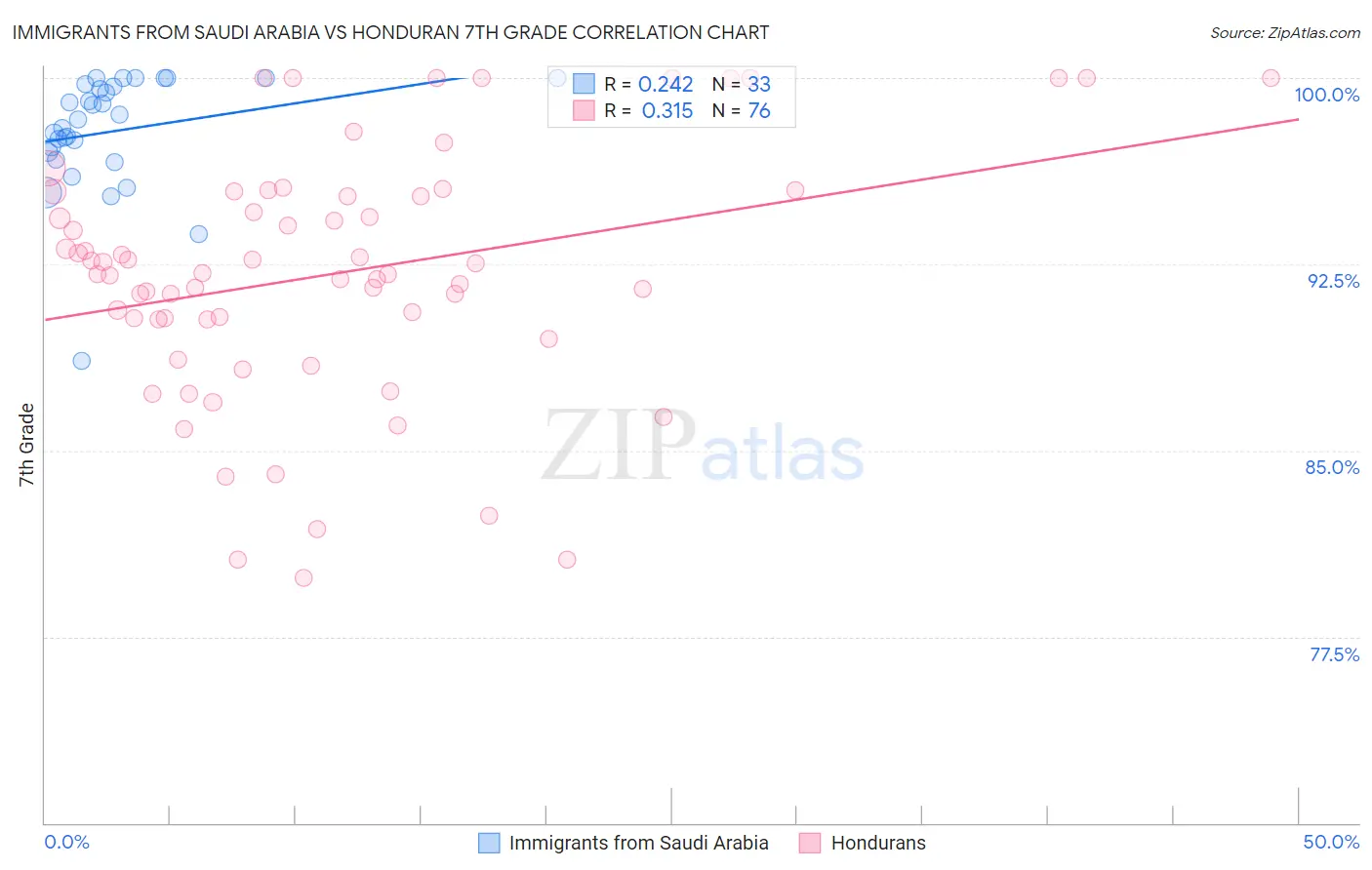 Immigrants from Saudi Arabia vs Honduran 7th Grade