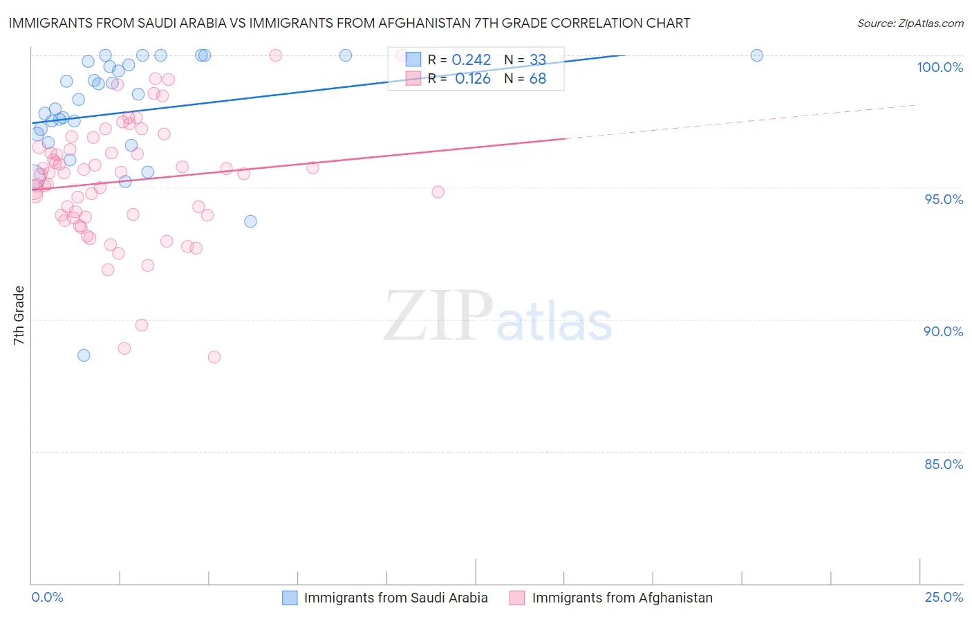 Immigrants from Saudi Arabia vs Immigrants from Afghanistan 7th Grade