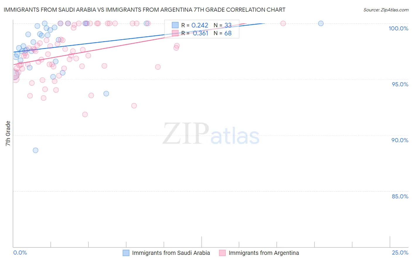 Immigrants from Saudi Arabia vs Immigrants from Argentina 7th Grade