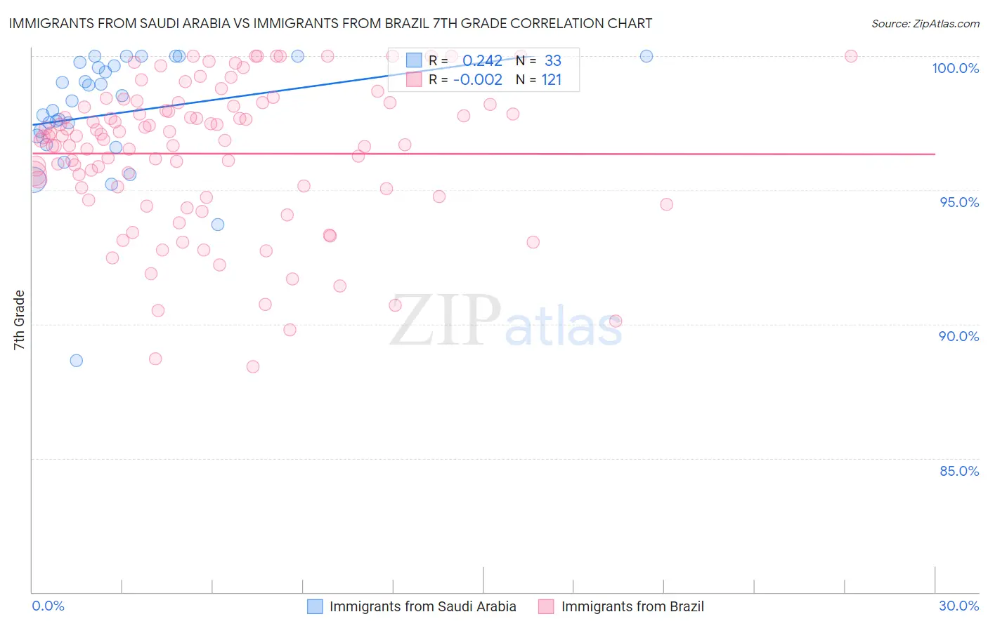 Immigrants from Saudi Arabia vs Immigrants from Brazil 7th Grade