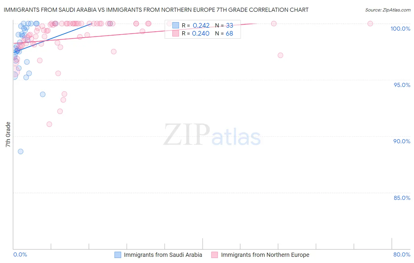 Immigrants from Saudi Arabia vs Immigrants from Northern Europe 7th Grade