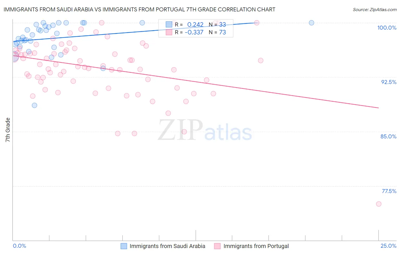 Immigrants from Saudi Arabia vs Immigrants from Portugal 7th Grade