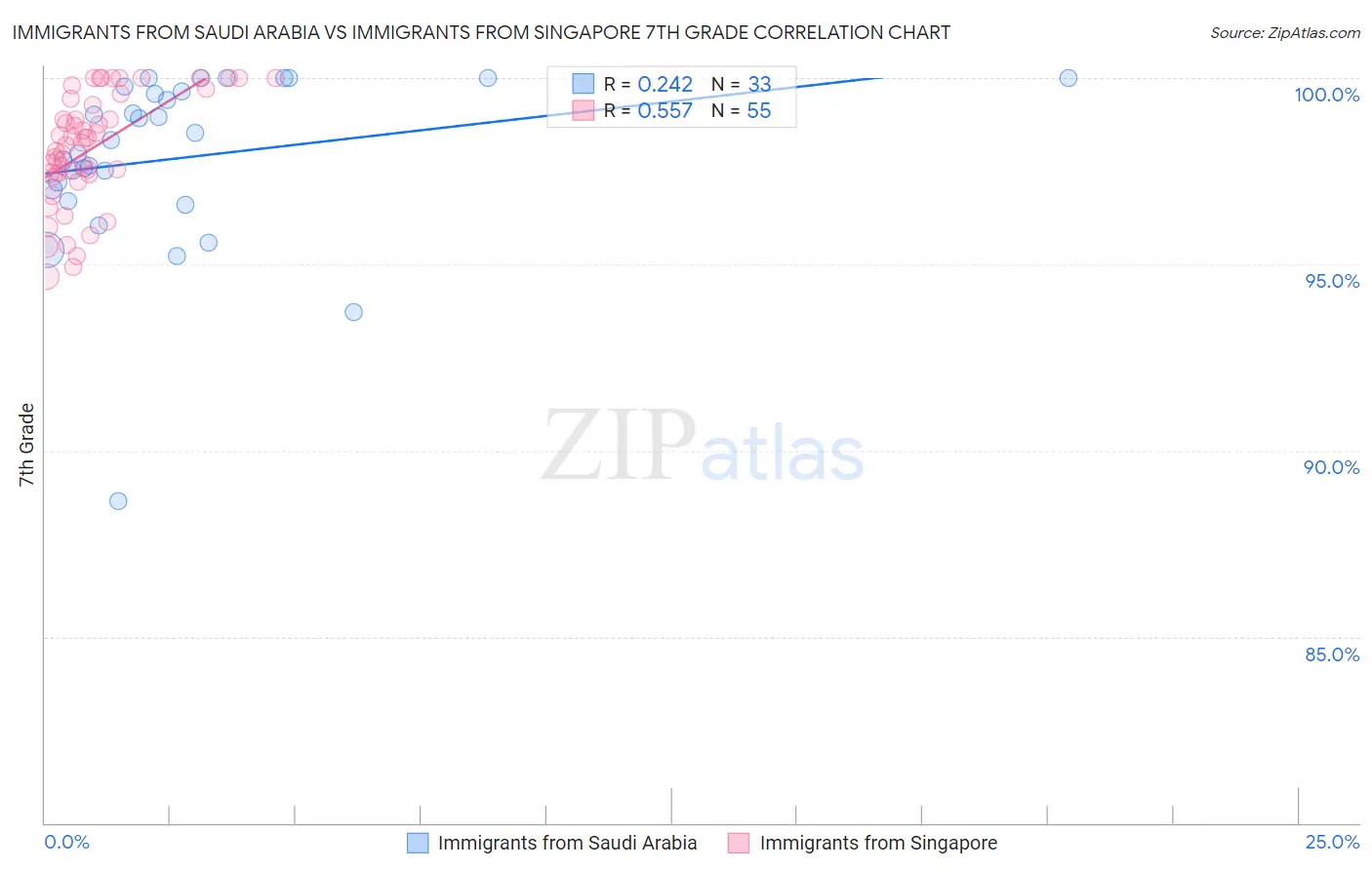 Immigrants from Saudi Arabia vs Immigrants from Singapore 7th Grade