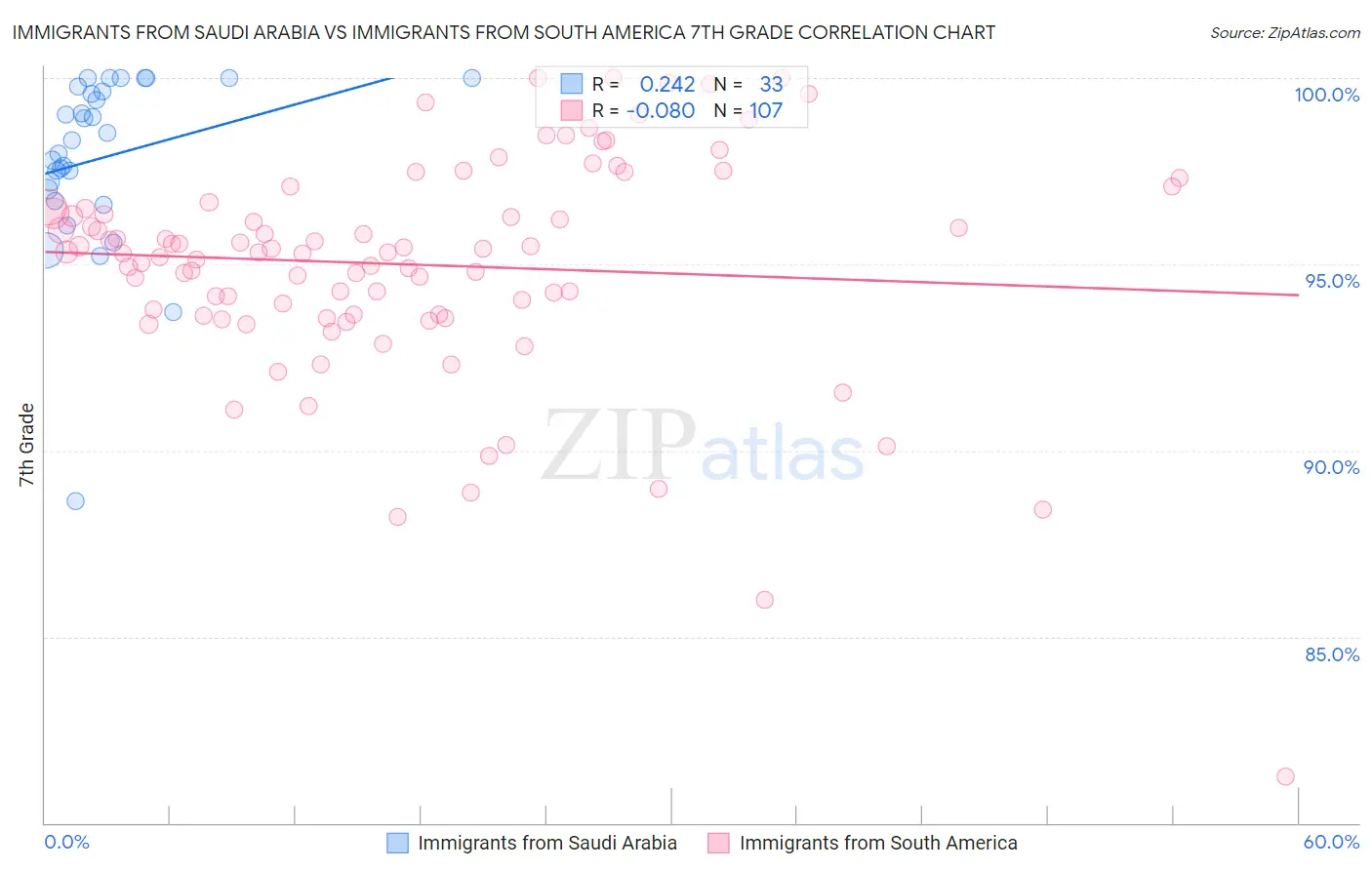 Immigrants from Saudi Arabia vs Immigrants from South America 7th Grade