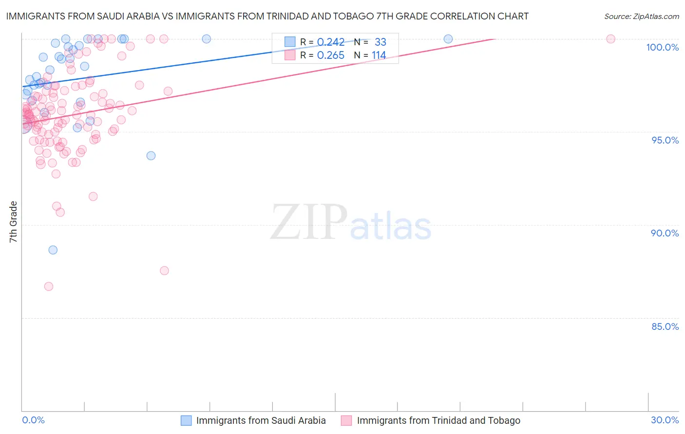 Immigrants from Saudi Arabia vs Immigrants from Trinidad and Tobago 7th Grade