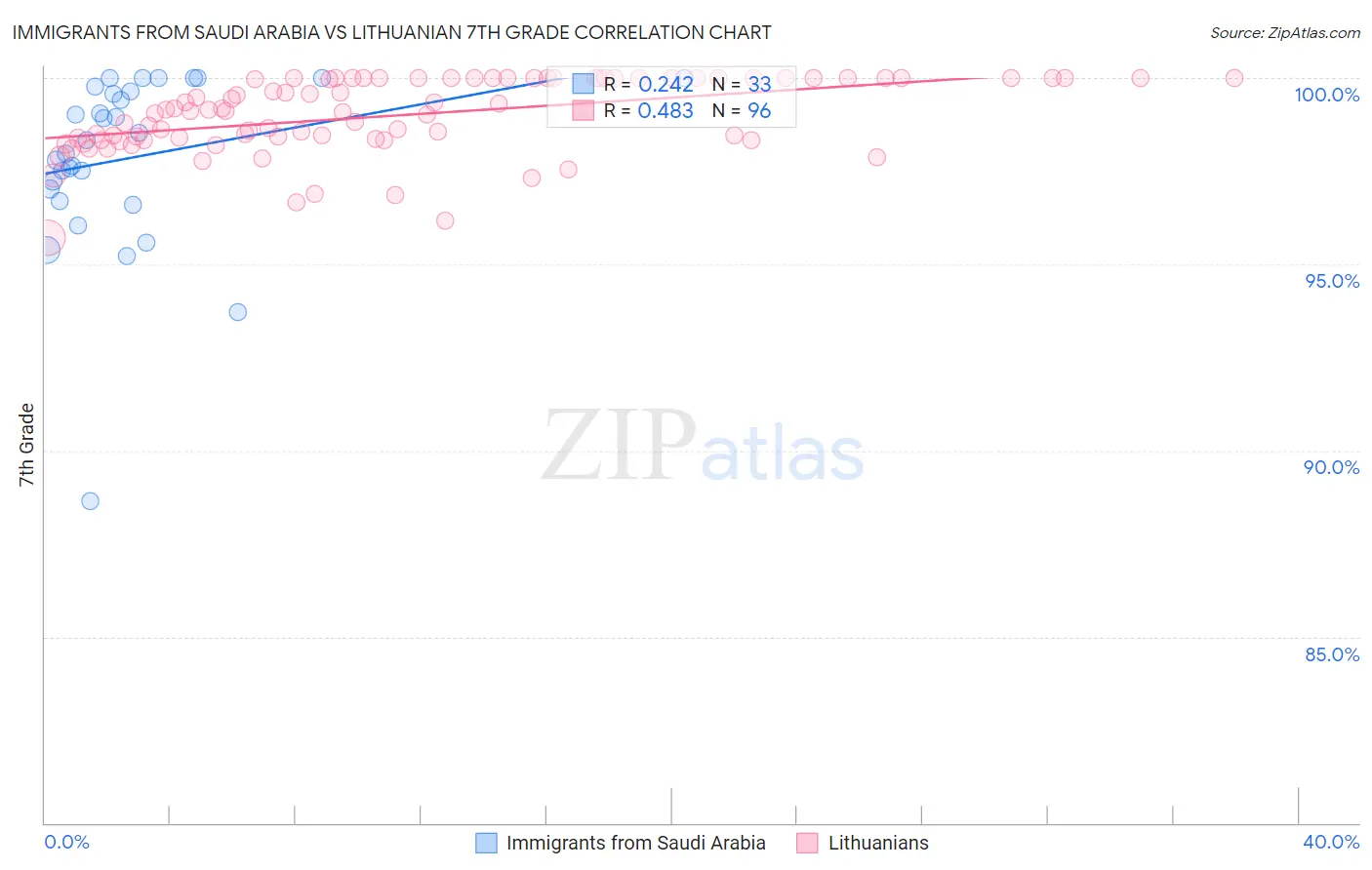 Immigrants from Saudi Arabia vs Lithuanian 7th Grade