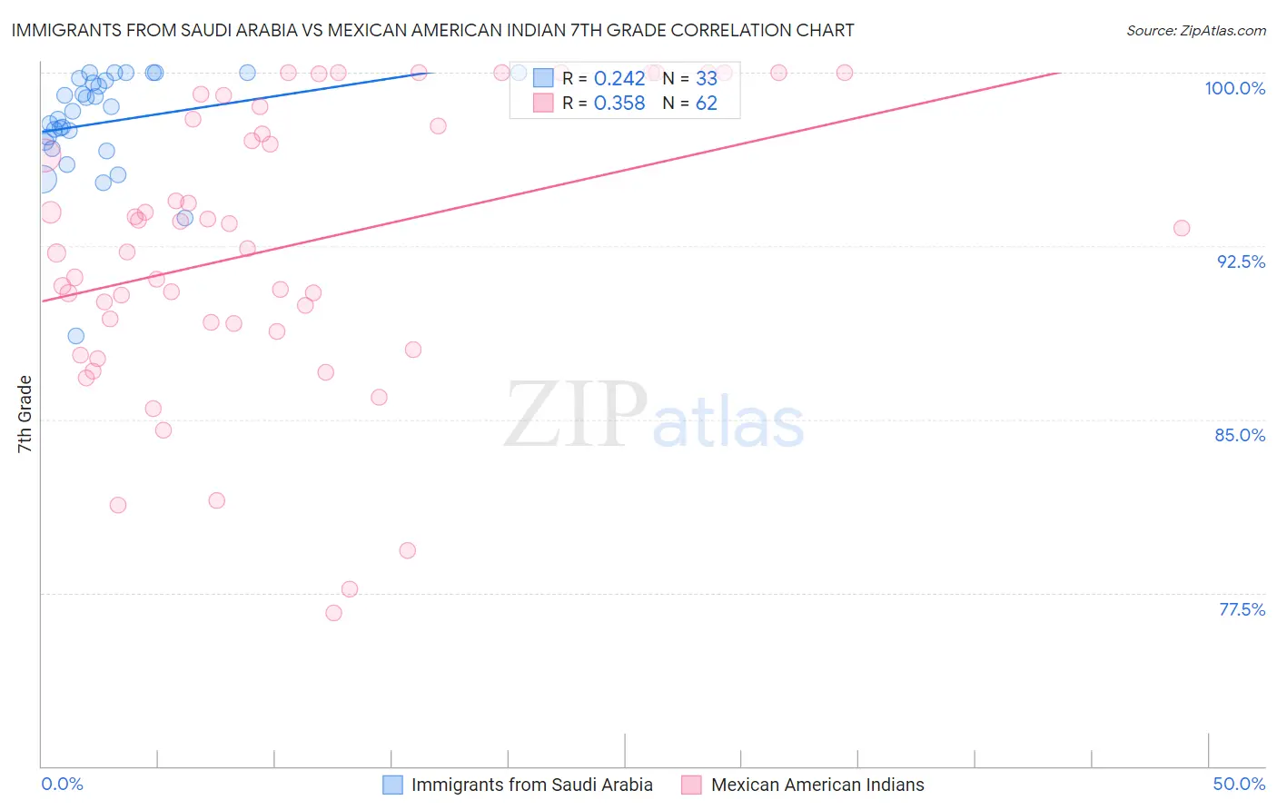 Immigrants from Saudi Arabia vs Mexican American Indian 7th Grade