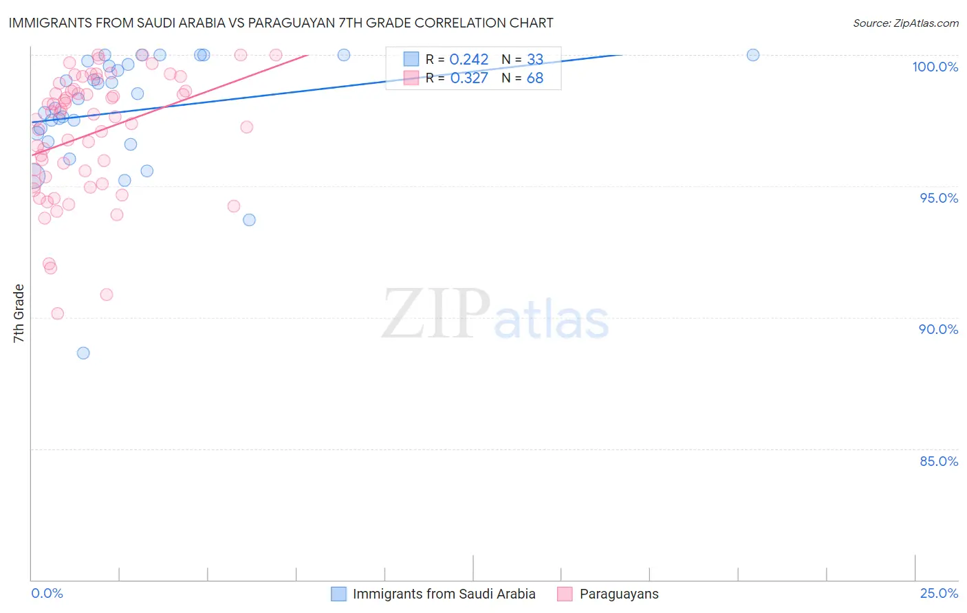 Immigrants from Saudi Arabia vs Paraguayan 7th Grade