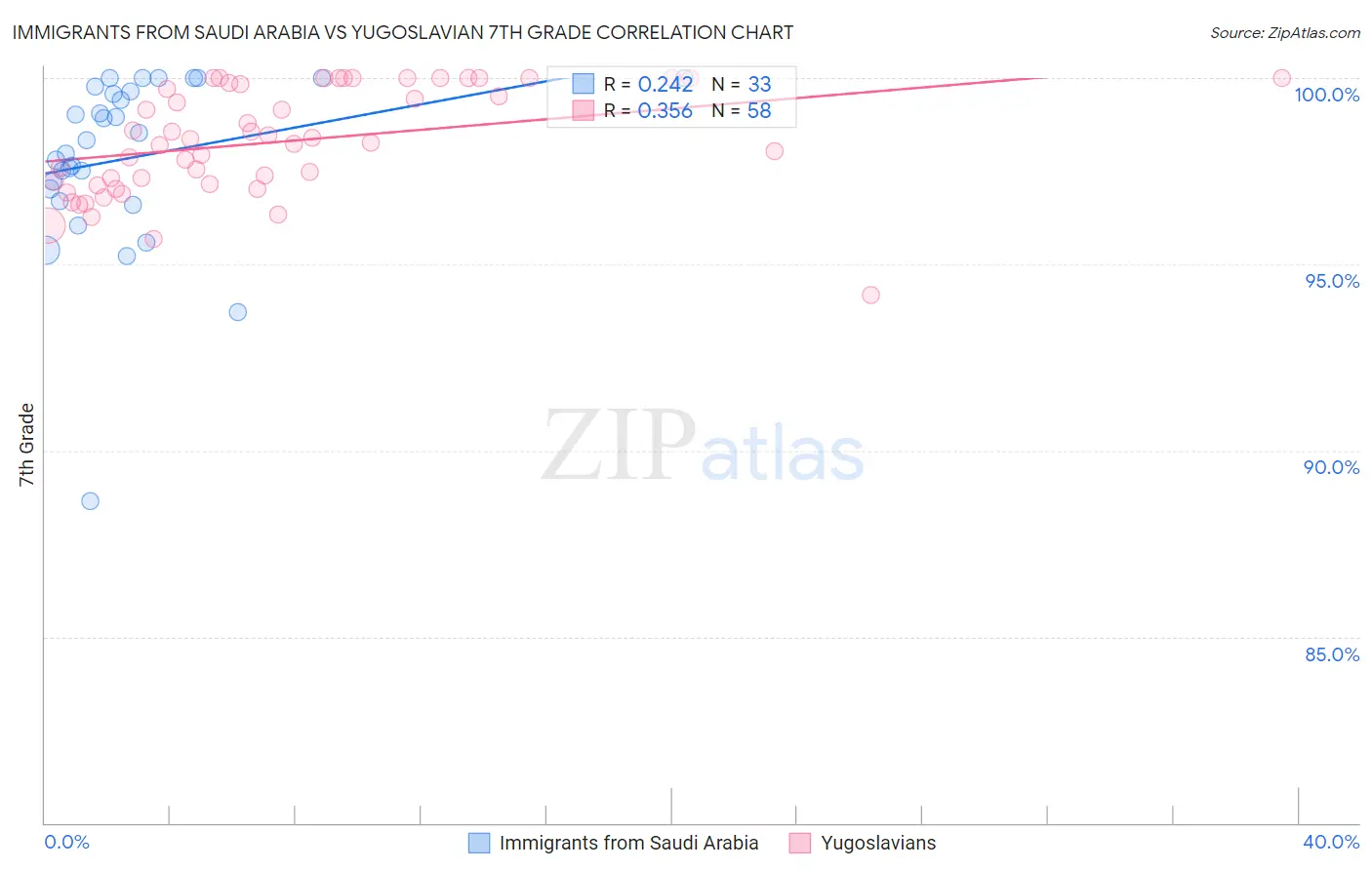 Immigrants from Saudi Arabia vs Yugoslavian 7th Grade