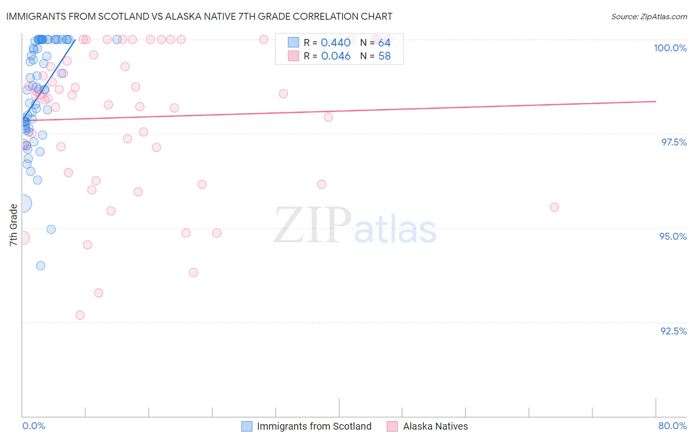 Immigrants from Scotland vs Alaska Native 7th Grade