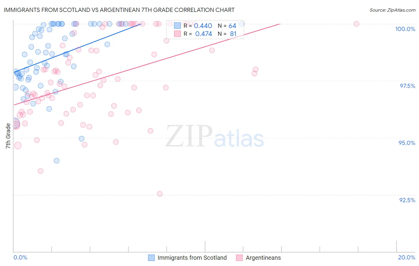 Immigrants from Scotland vs Argentinean 7th Grade