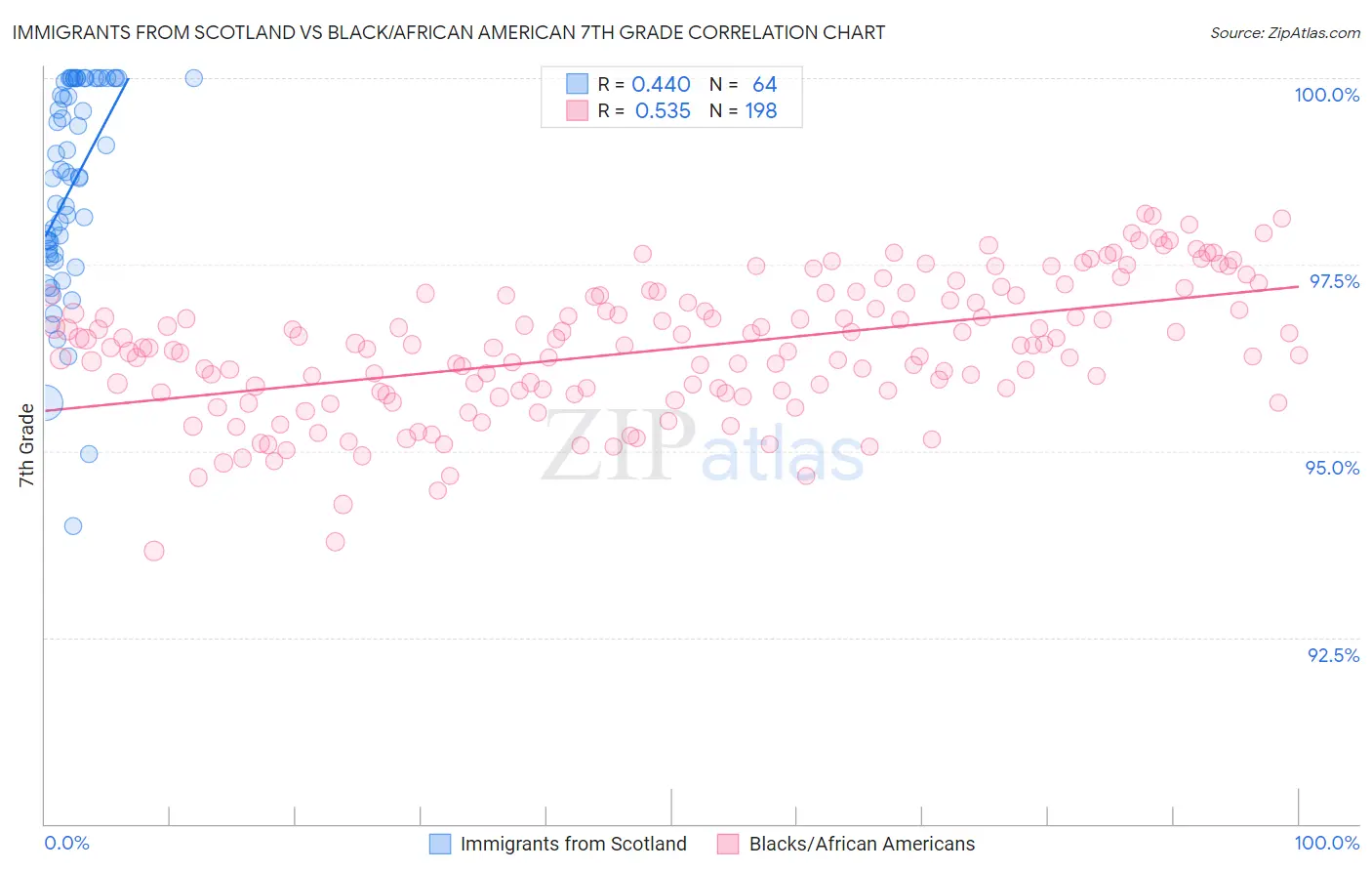 Immigrants from Scotland vs Black/African American 7th Grade