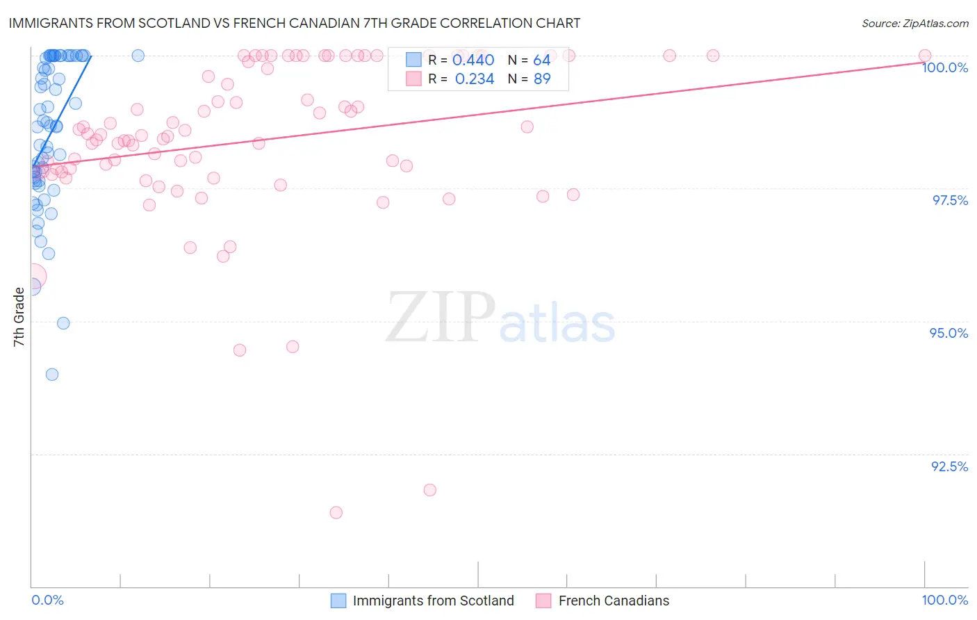 Immigrants from Scotland vs French Canadian 7th Grade