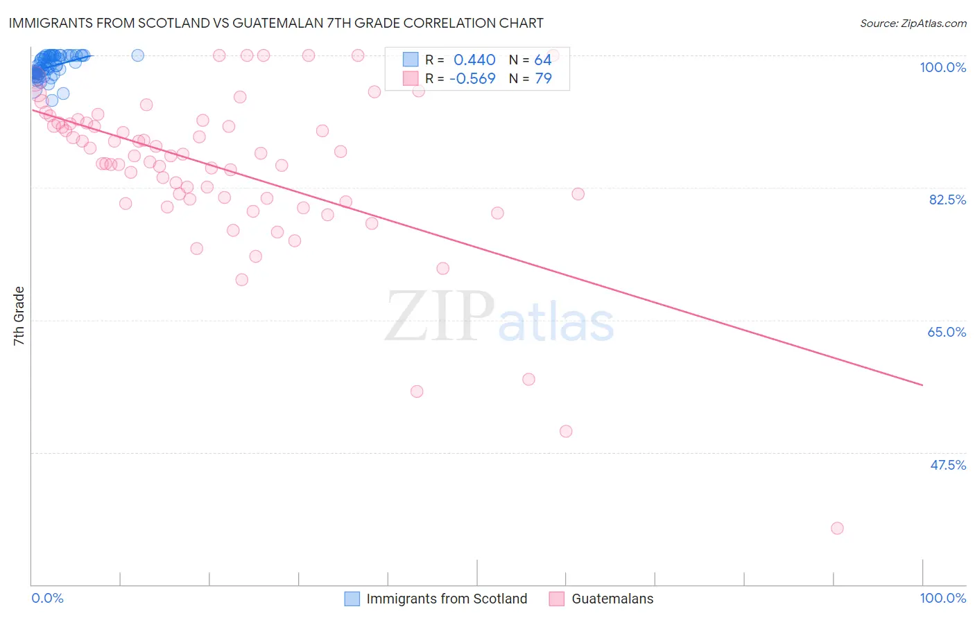 Immigrants from Scotland vs Guatemalan 7th Grade