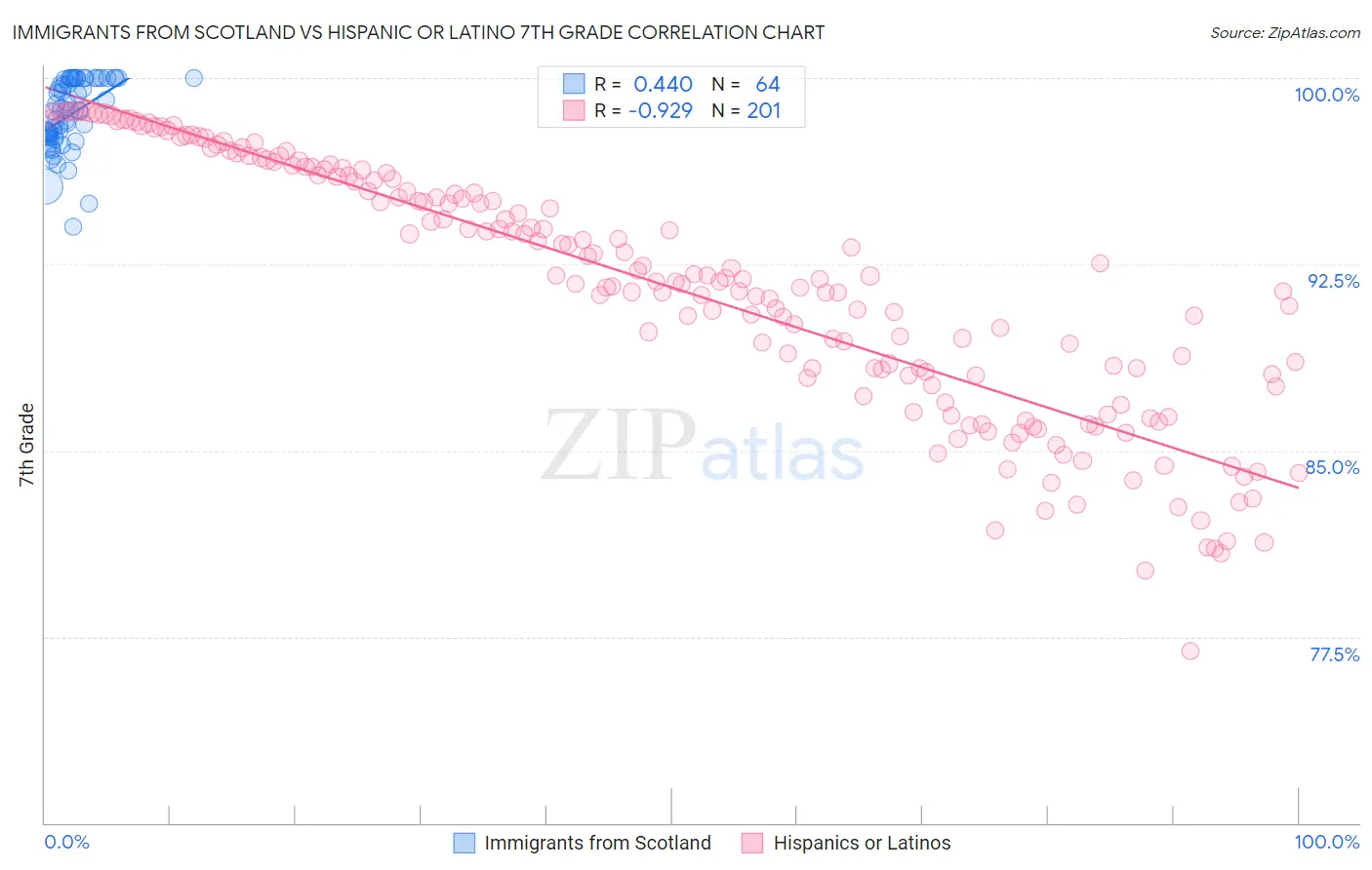 Immigrants from Scotland vs Hispanic or Latino 7th Grade