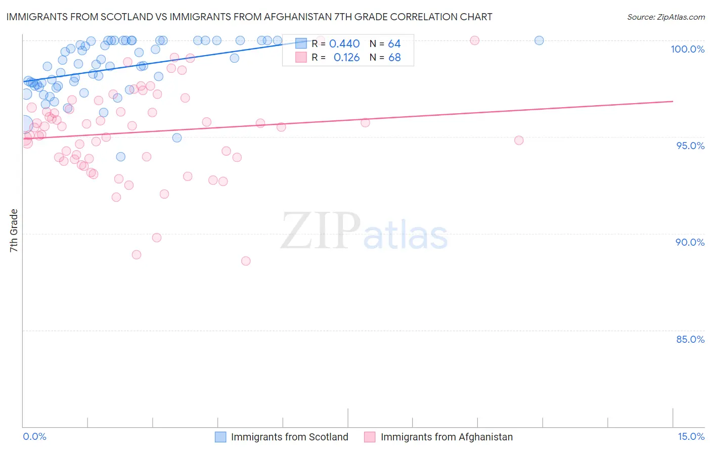 Immigrants from Scotland vs Immigrants from Afghanistan 7th Grade