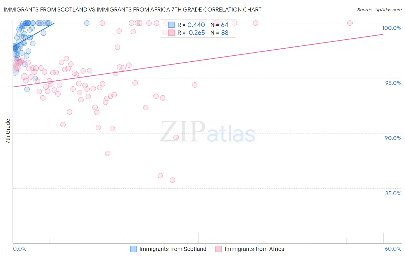 Immigrants from Scotland vs Immigrants from Africa 7th Grade