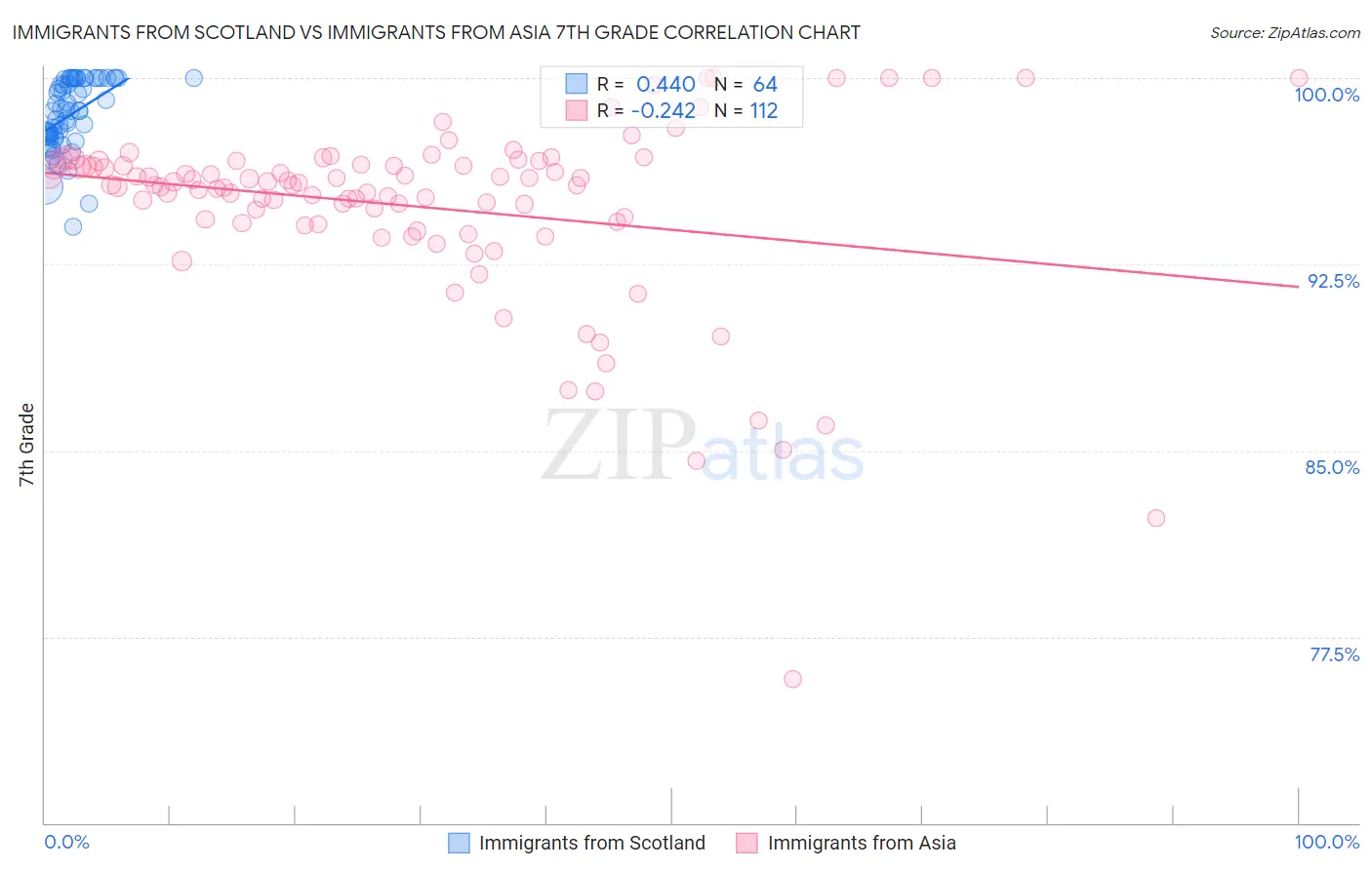 Immigrants from Scotland vs Immigrants from Asia 7th Grade