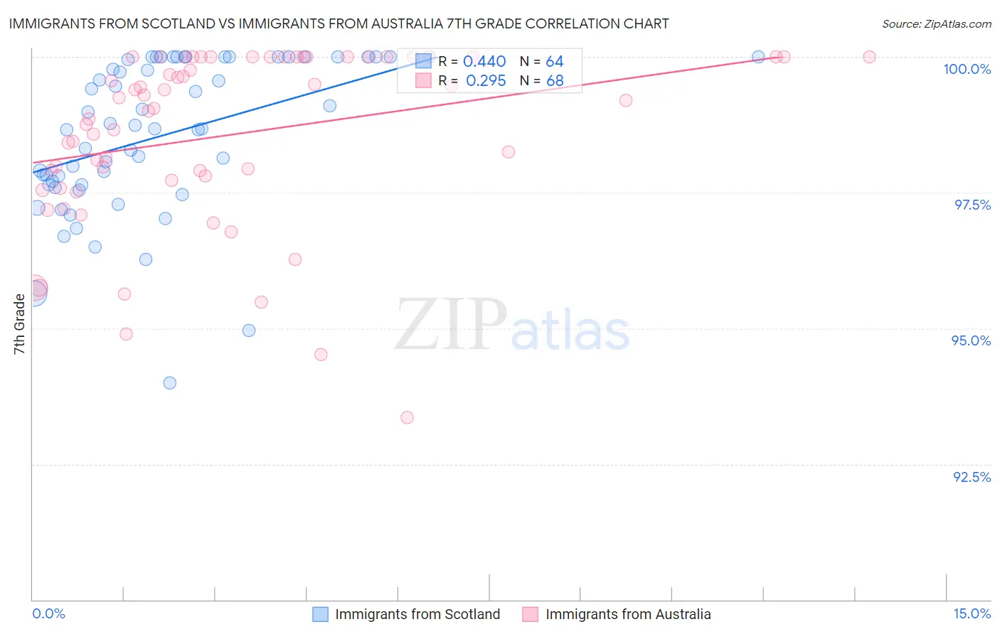 Immigrants from Scotland vs Immigrants from Australia 7th Grade