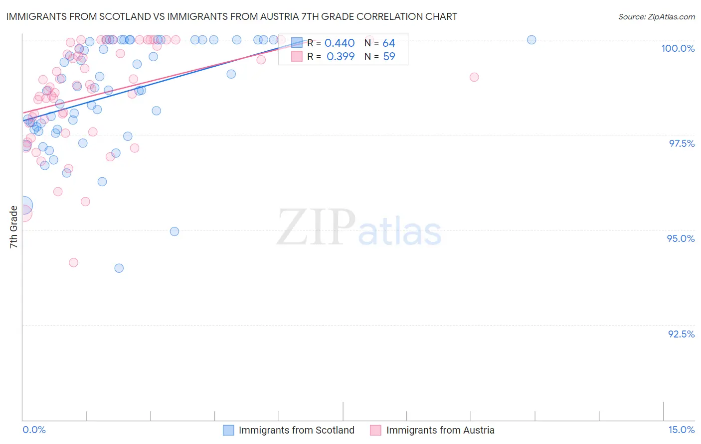Immigrants from Scotland vs Immigrants from Austria 7th Grade