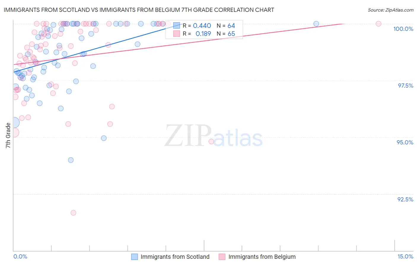Immigrants from Scotland vs Immigrants from Belgium 7th Grade