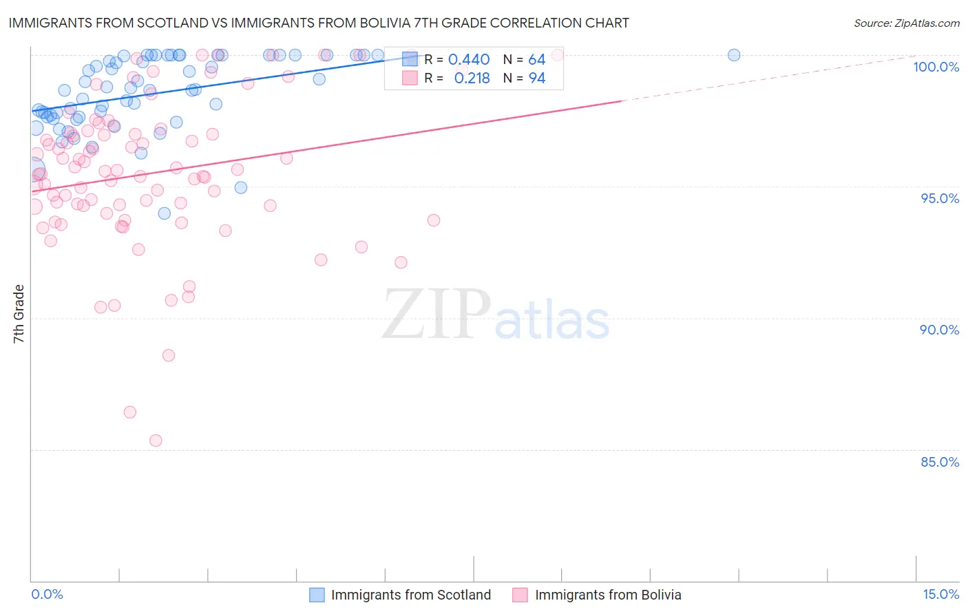 Immigrants from Scotland vs Immigrants from Bolivia 7th Grade