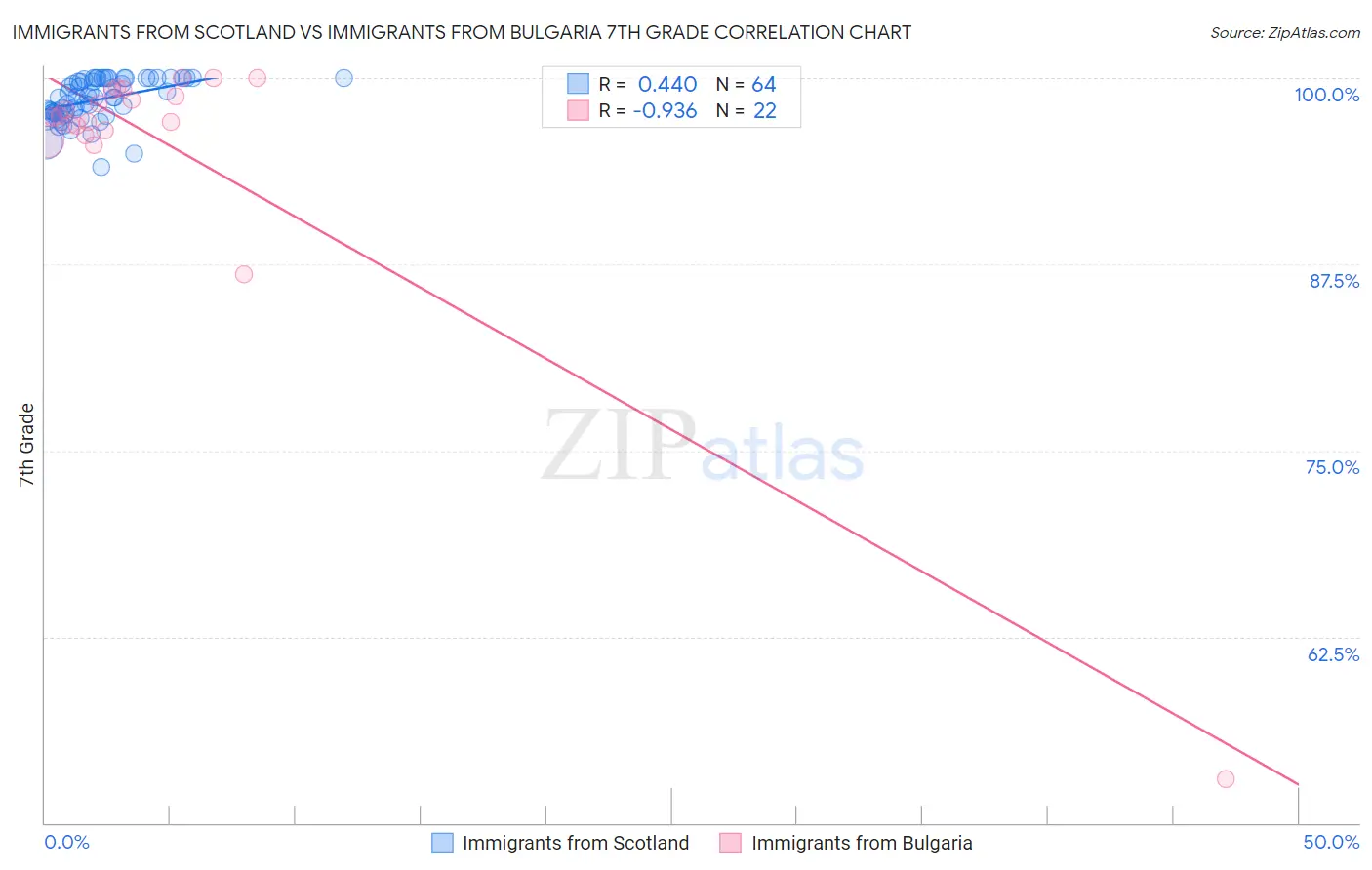 Immigrants from Scotland vs Immigrants from Bulgaria 7th Grade