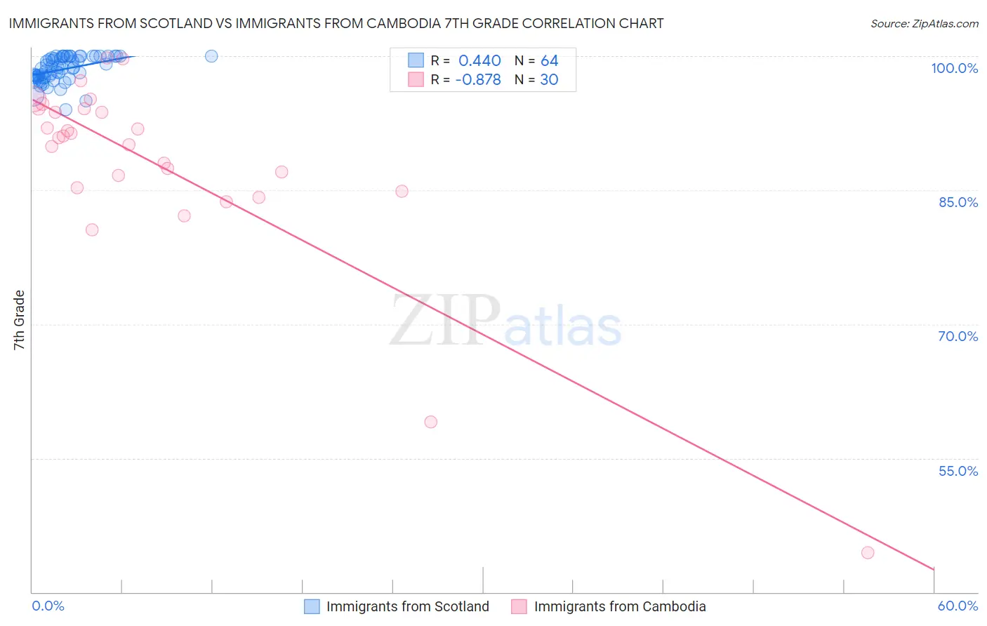 Immigrants from Scotland vs Immigrants from Cambodia 7th Grade
