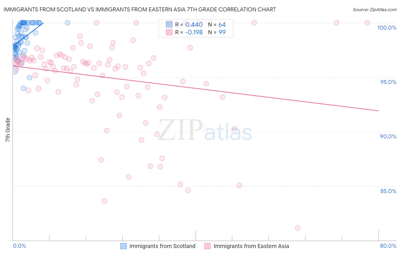 Immigrants from Scotland vs Immigrants from Eastern Asia 7th Grade