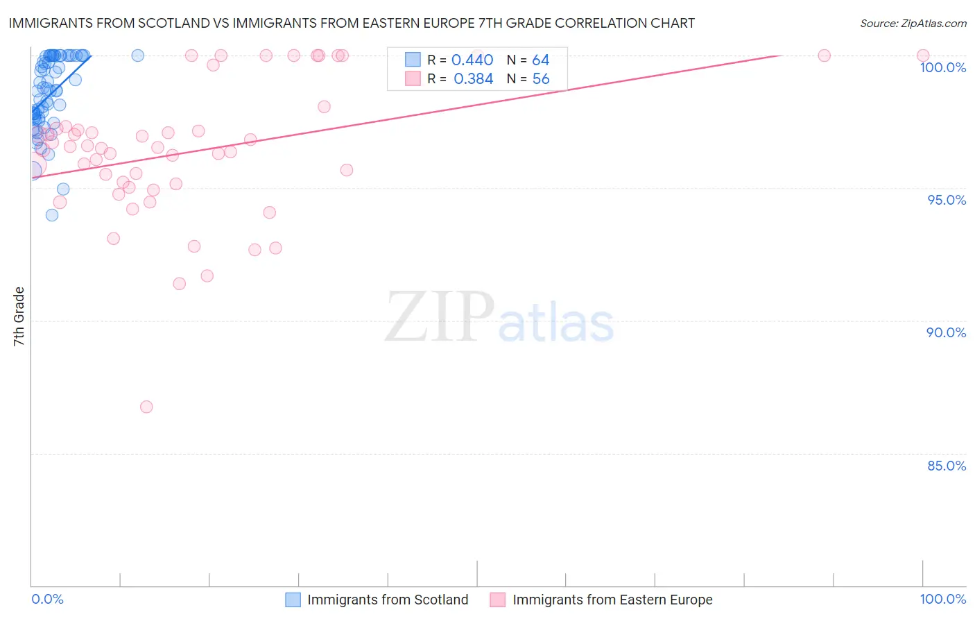 Immigrants from Scotland vs Immigrants from Eastern Europe 7th Grade